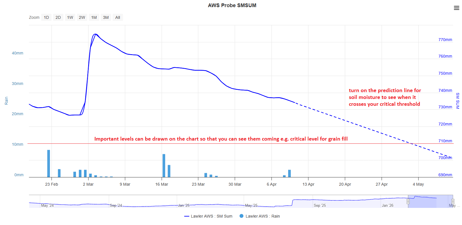 Example of how to use prediction lines with soil moisture data on charts